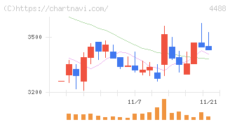 ＡＩ　ｉｎｓｉｄｅ(4488)の日足チャート