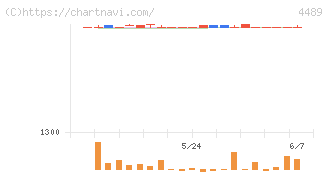 ペイロール(4489)の日足チャート