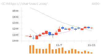 ビザスク(4490)の日足チャート