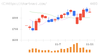 サイバーセキュリティクラウド(4493)の日足チャート