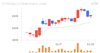 サイバートラスト(4498)の日足チャート