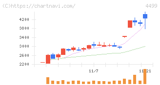 Ｓｐｅｅｅ(4499)の日足チャート
