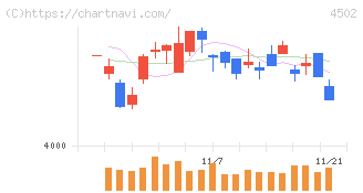 武田薬品工業(4502)の日足チャート