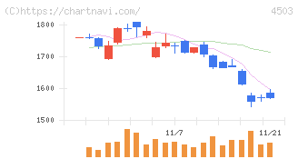 アステラス製薬(4503)の日足チャート
