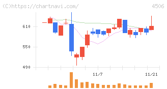 住友ファーマ(4506)の日足チャート