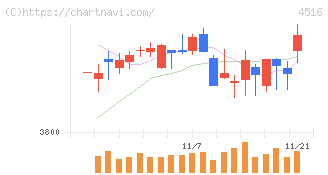日本新薬(4516)の日足チャート