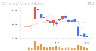 中外製薬(4519)の日足チャート