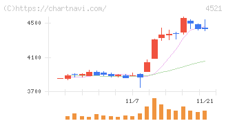 科研製薬(4521)の日足チャート