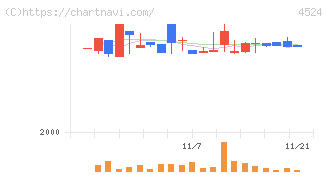 森下仁丹(4524)の日足チャート