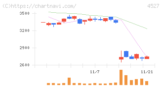 ロート製薬(4527)の日足チャート