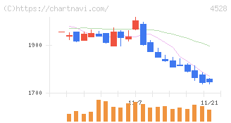 小野薬品工業(4528)の日足チャート