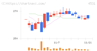 有機合成薬品工業(4531)の日足チャート