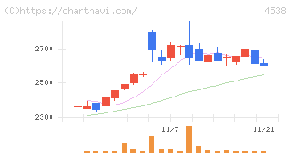 扶桑薬品工業(4538)の日足チャート