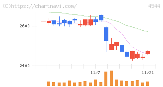 Ｈ．Ｕ．グループホールディングス(4544)の日足チャート