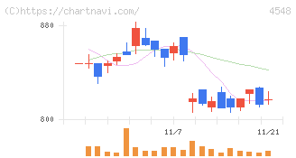 生化学工業(4548)の日足チャート