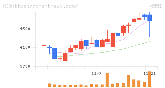 鳥居薬品(4551)の日足チャート