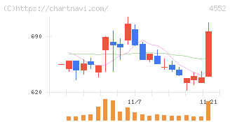 ＪＣＲファーマ(4552)の日足チャート