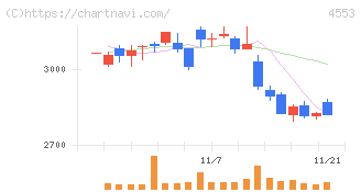 東和薬品(4553)の日足チャート