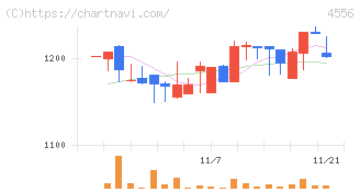 カイノス(4556)の日足チャート
