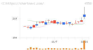 中京医薬品(4558)の日足チャート