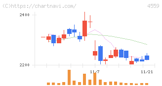 ゼリア新薬工業(4559)の日足チャート