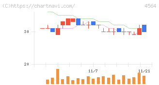 オンコセラピー・サイエンス(4564)の日足チャート
