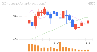 免疫生物研究所(4570)の日足チャート