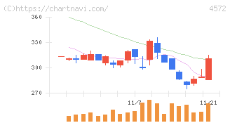 カルナバイオサイエンス(4572)の日足チャート