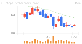 大幸薬品(4574)の日足チャート