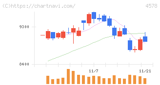 大塚ホールディングス(4578)の日足チャート