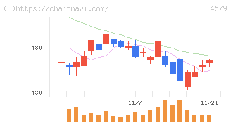 ラクオリア創薬(4579)の日足チャート