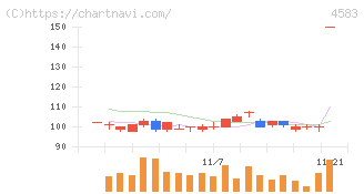 カイオム・バイオサイエンス(4583)の日足チャート