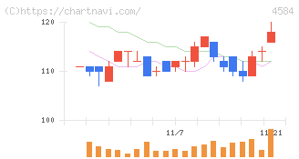 キッズウェル・バイオ(4584)の日足チャート