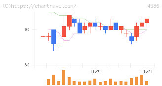 メドレックス(4586)の日足チャート