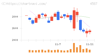 ペプチドリーム(4587)の日足チャート
