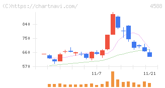 オンコリスバイオファーマ(4588)の日足チャート
