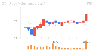 ブライトパス・バイオ(4594)の日足チャート