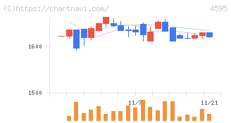 ミズホメディー(4595)の日足チャート