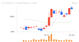 大日本塗料(4611)の日足チャート