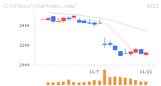 関西ペイント(4613)の日足チャート