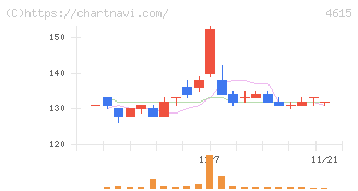 神東塗料(4615)の日足チャート
