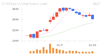 中国塗料(4617)の日足チャート