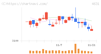 ＤＩＣ(4631)の日足チャート