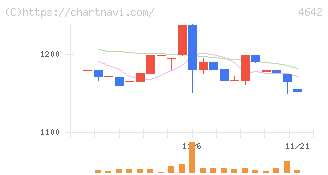 オリジナル設計(4642)の日足チャート