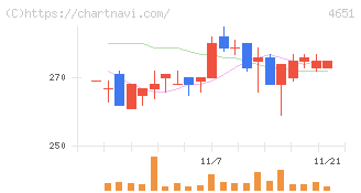 サニックス(4651)の日足チャート
