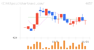 環境管理センター(4657)の日足チャート
