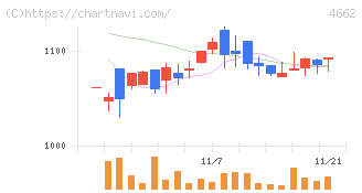 フォーカスシステムズ(4662)の日足チャート