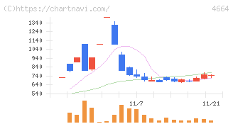 ＲＳＣ(4664)の日足チャート