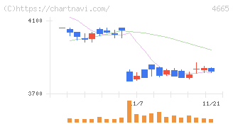ダスキン(4665)の日足チャート