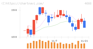 パーク２４(4666)の日足チャート